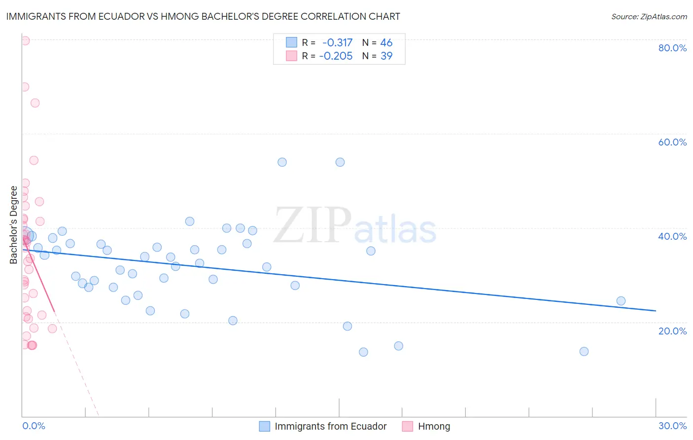 Immigrants from Ecuador vs Hmong Bachelor's Degree