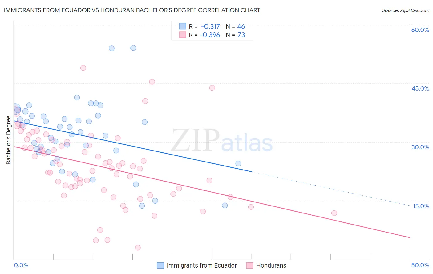 Immigrants from Ecuador vs Honduran Bachelor's Degree