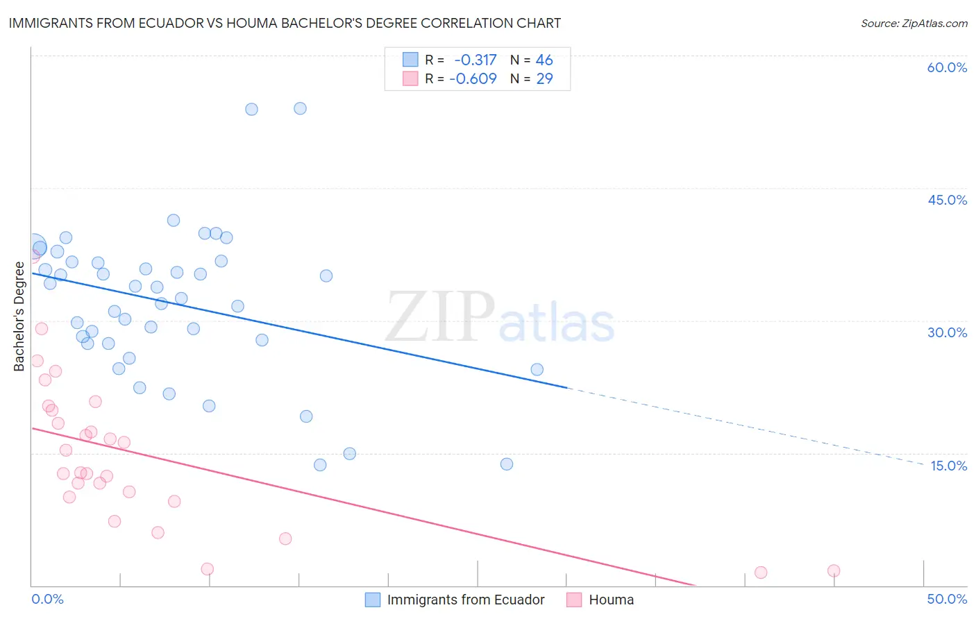 Immigrants from Ecuador vs Houma Bachelor's Degree