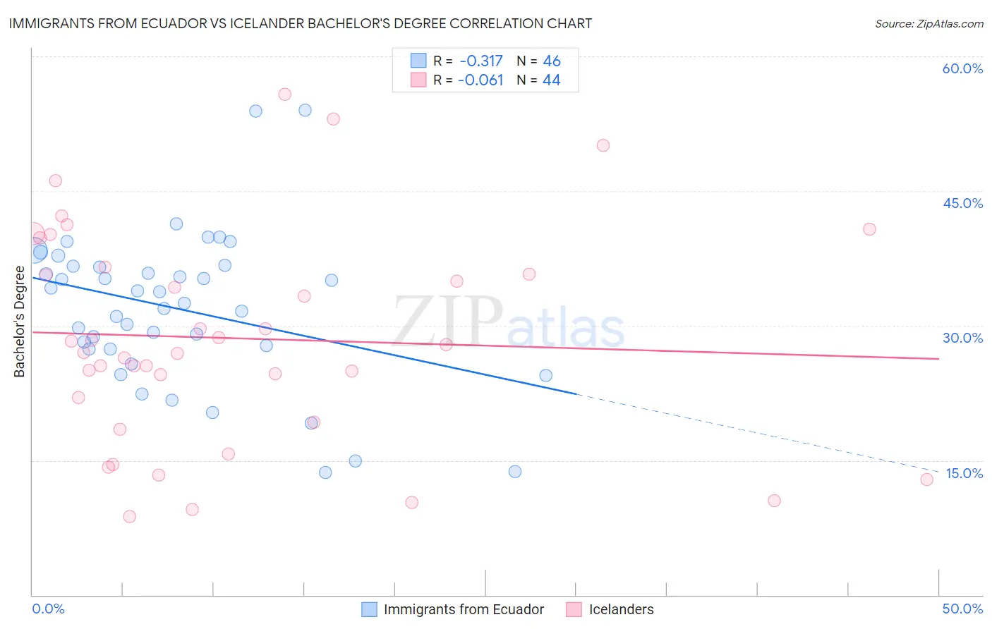 Immigrants from Ecuador vs Icelander Bachelor's Degree