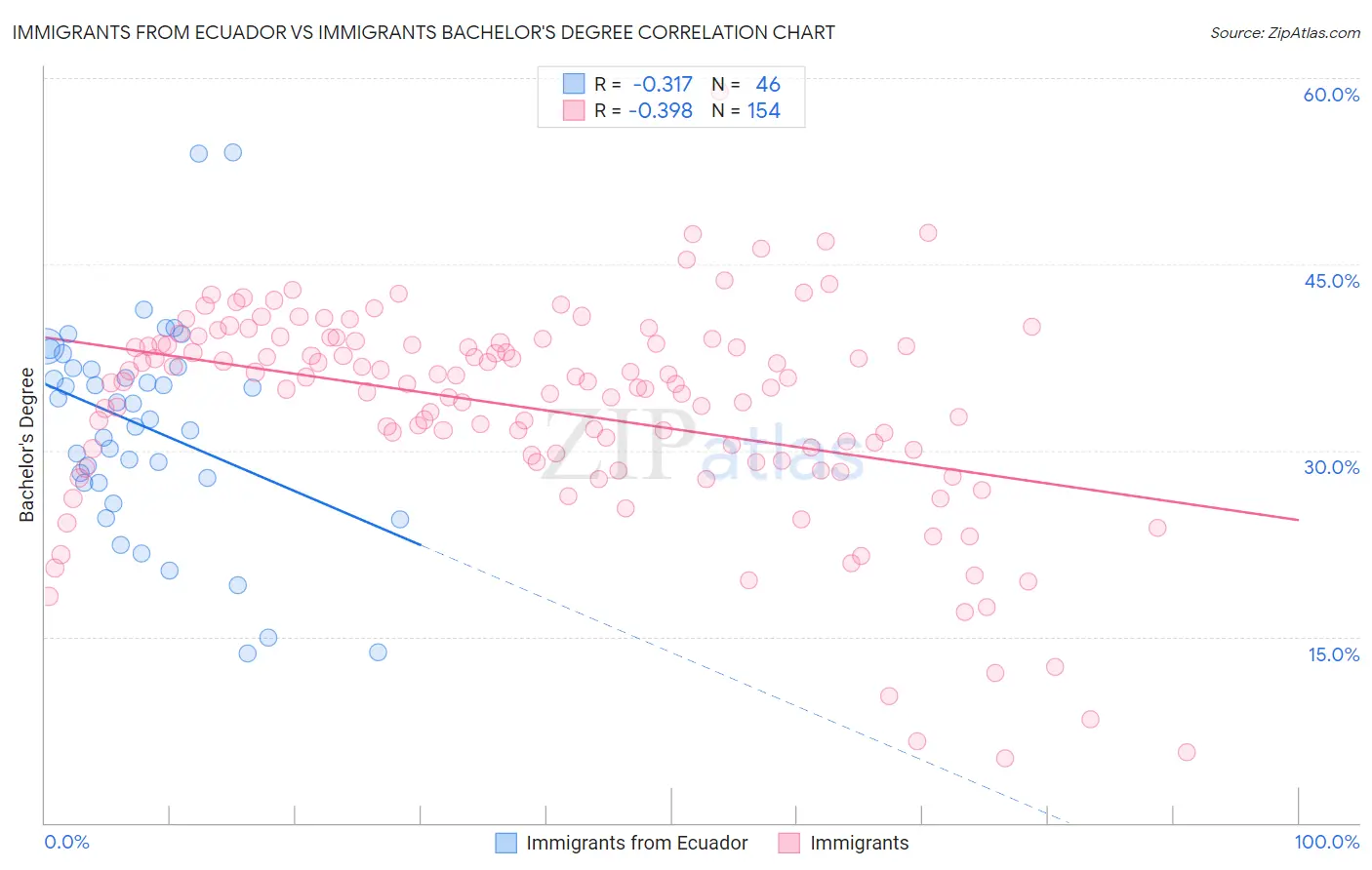 Immigrants from Ecuador vs Immigrants Bachelor's Degree