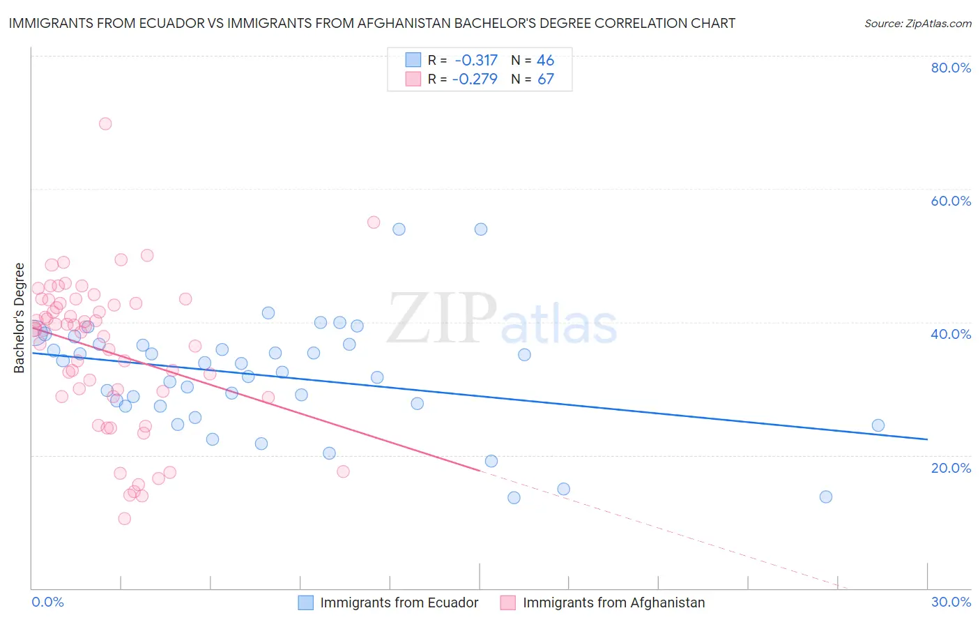 Immigrants from Ecuador vs Immigrants from Afghanistan Bachelor's Degree