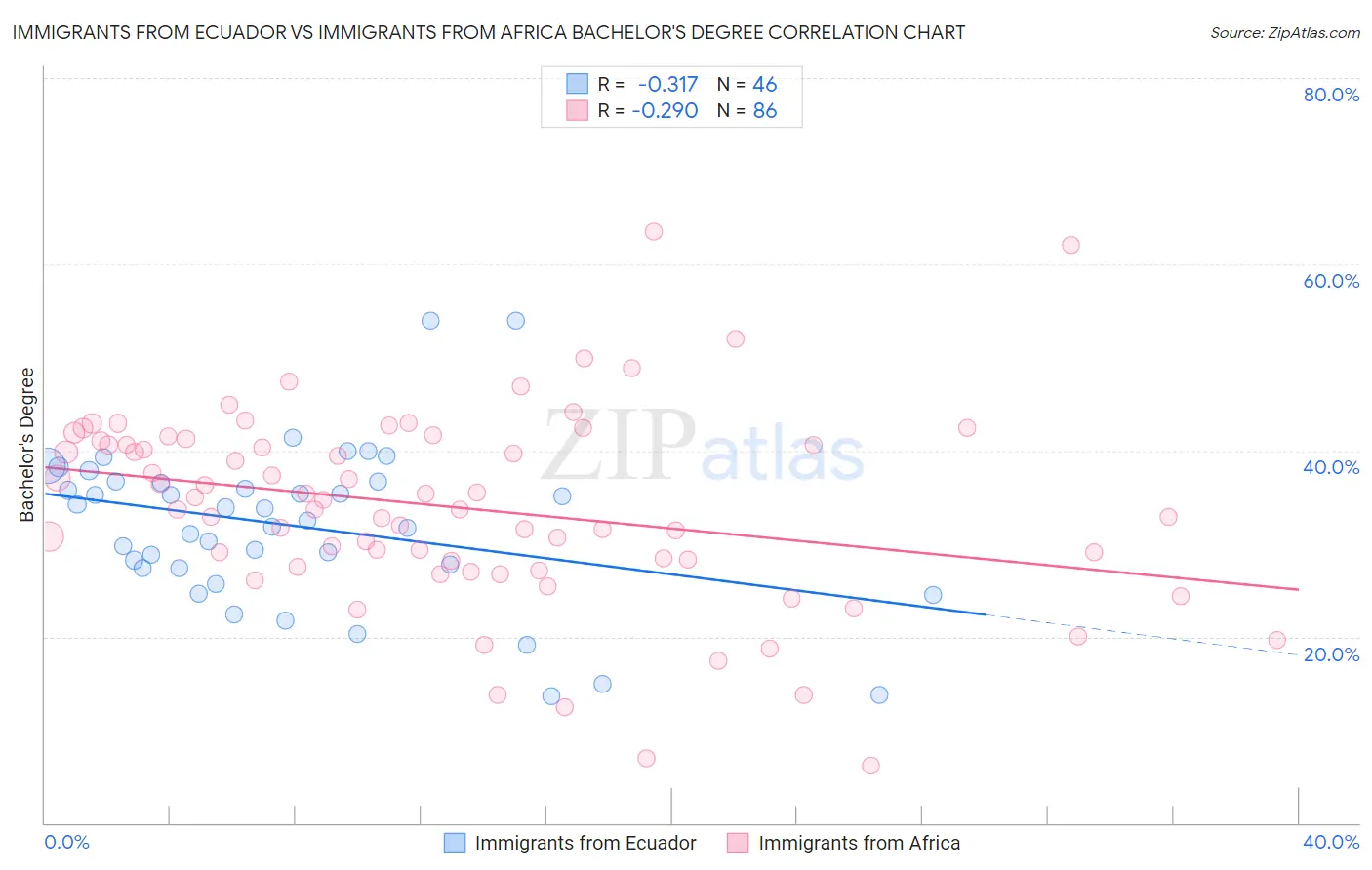 Immigrants from Ecuador vs Immigrants from Africa Bachelor's Degree