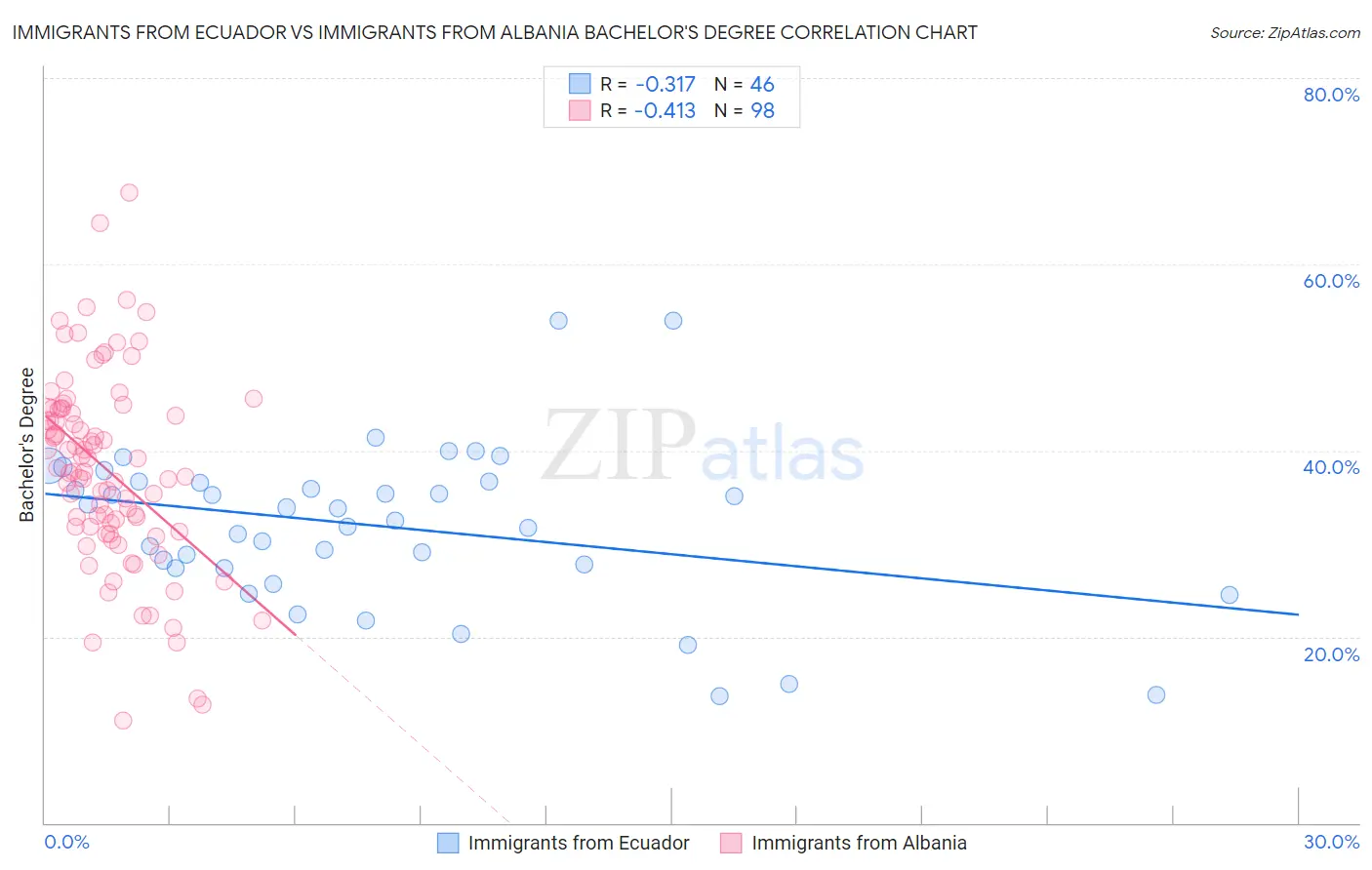 Immigrants from Ecuador vs Immigrants from Albania Bachelor's Degree