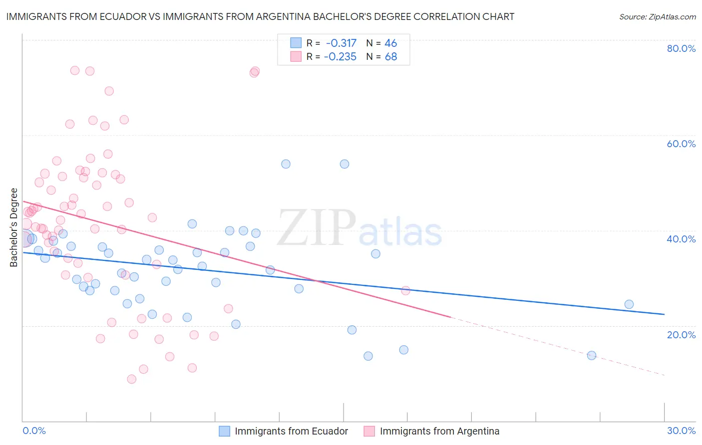 Immigrants from Ecuador vs Immigrants from Argentina Bachelor's Degree
