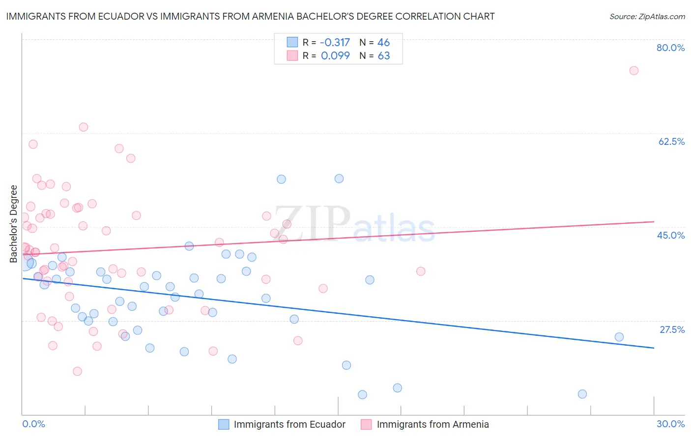 Immigrants from Ecuador vs Immigrants from Armenia Bachelor's Degree