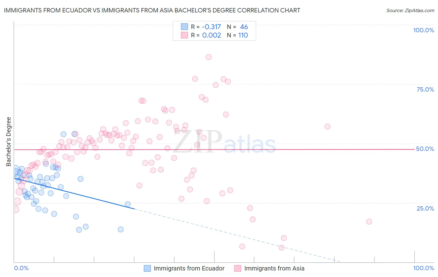 Immigrants from Ecuador vs Immigrants from Asia Bachelor's Degree