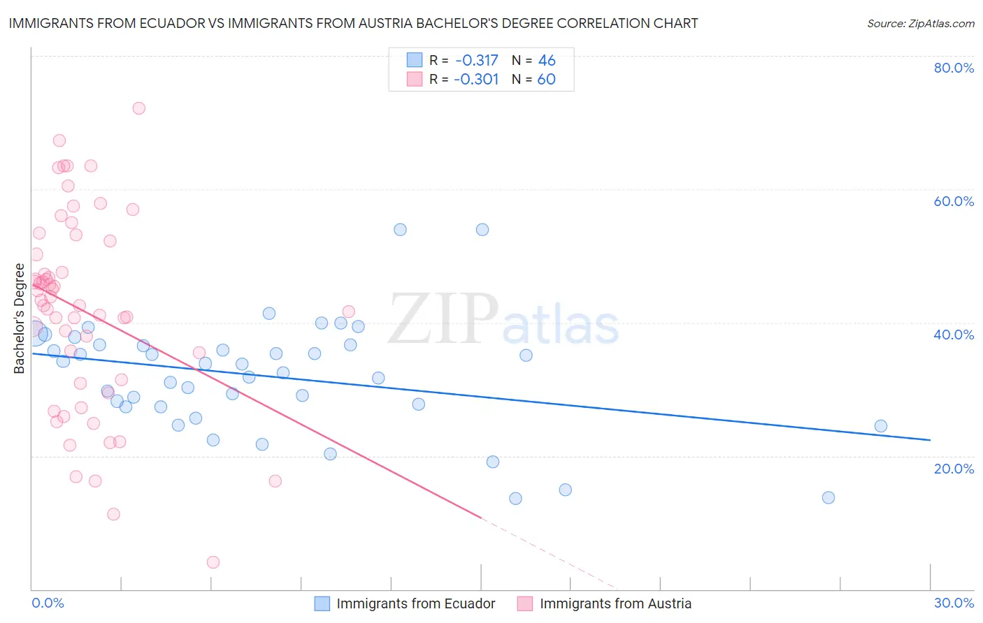 Immigrants from Ecuador vs Immigrants from Austria Bachelor's Degree