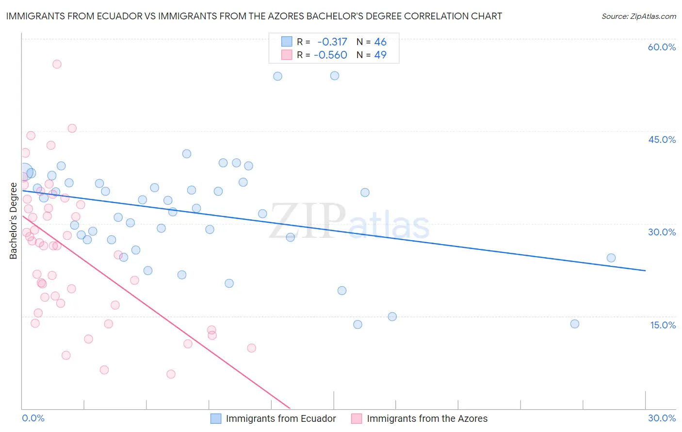 Immigrants from Ecuador vs Immigrants from the Azores Bachelor's Degree