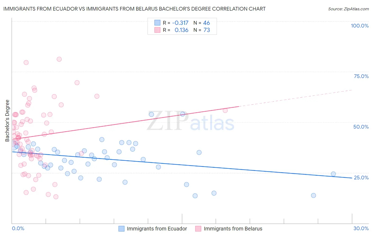Immigrants from Ecuador vs Immigrants from Belarus Bachelor's Degree
