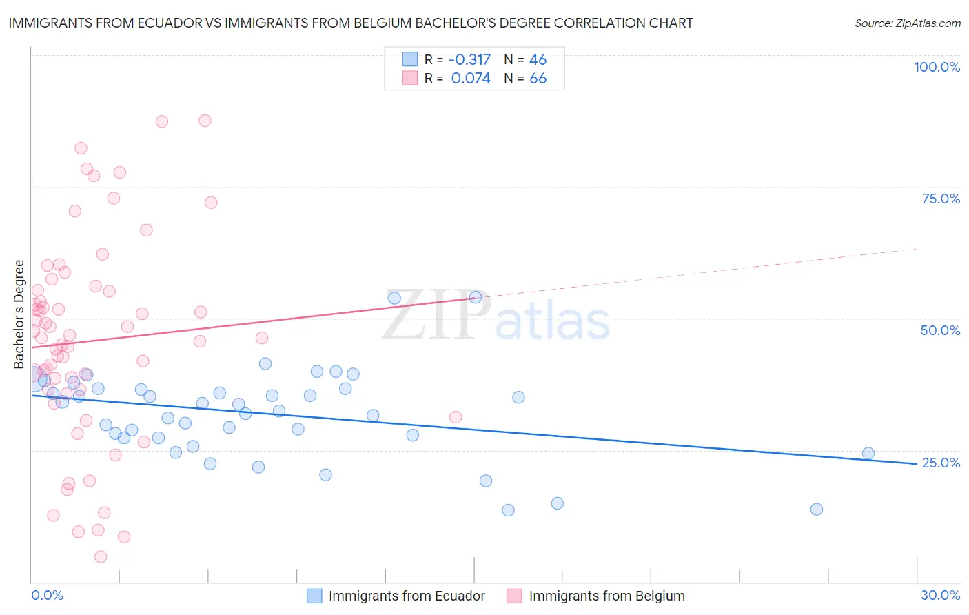 Immigrants from Ecuador vs Immigrants from Belgium Bachelor's Degree