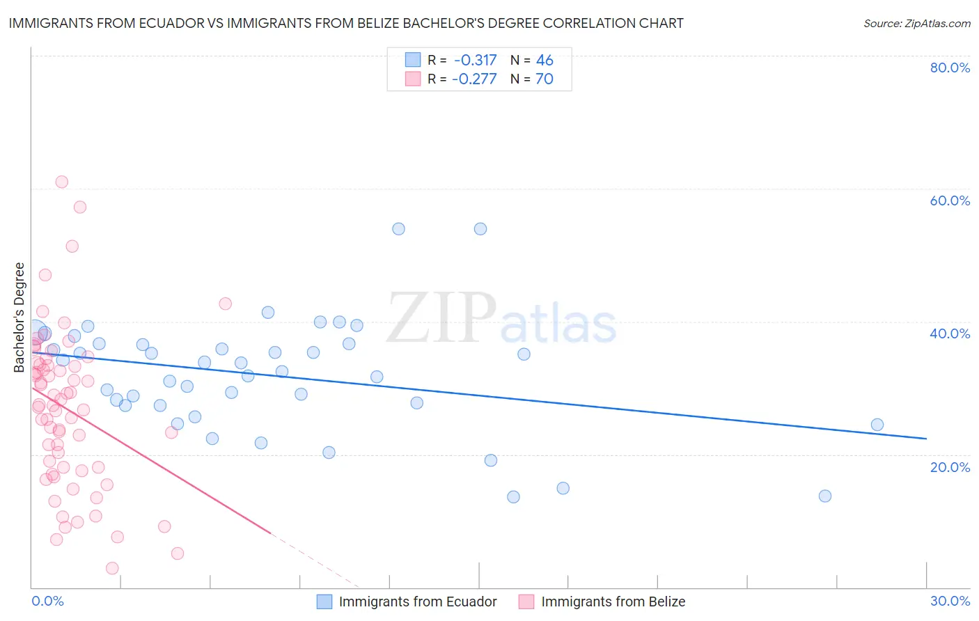 Immigrants from Ecuador vs Immigrants from Belize Bachelor's Degree