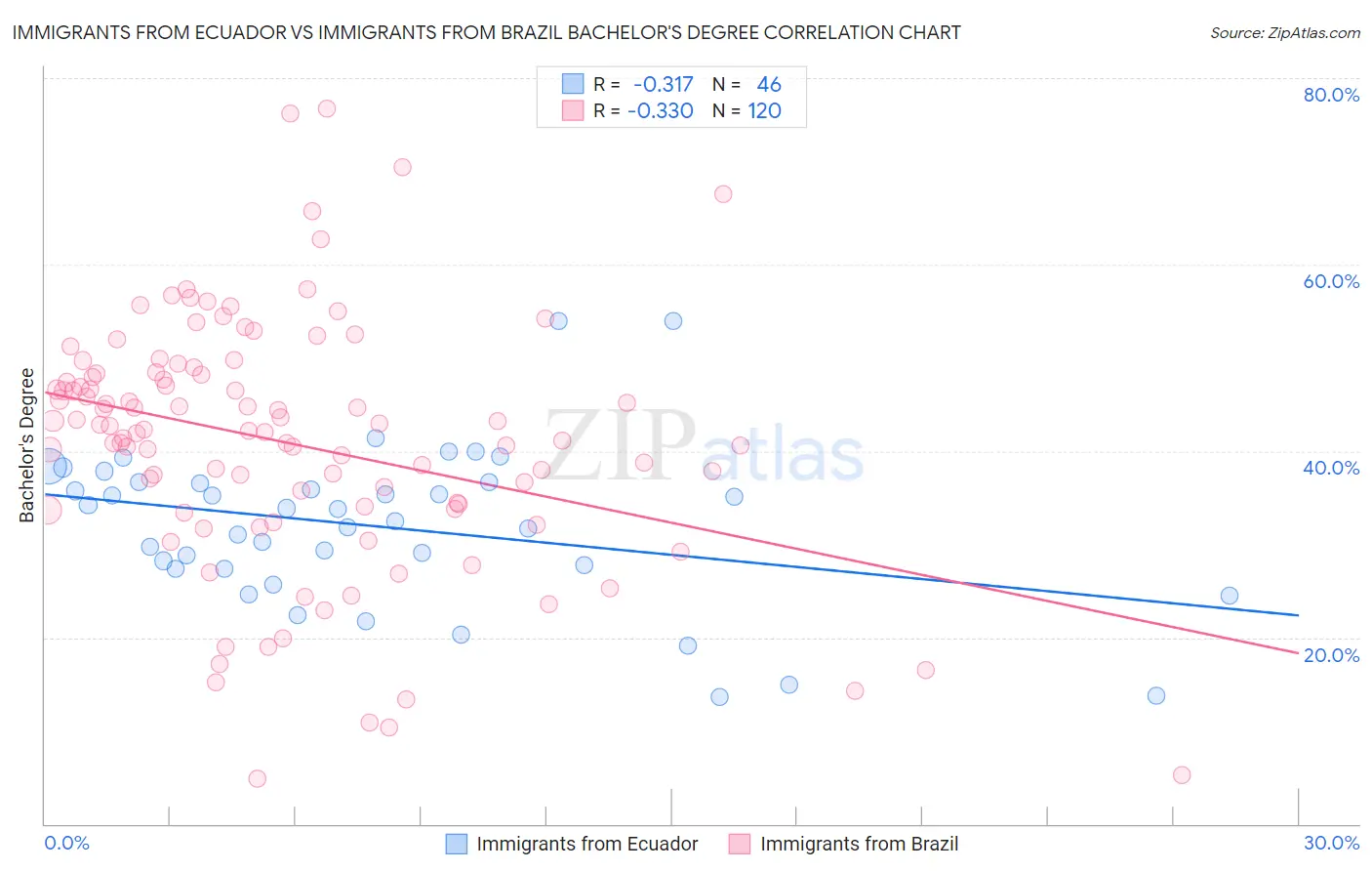 Immigrants from Ecuador vs Immigrants from Brazil Bachelor's Degree