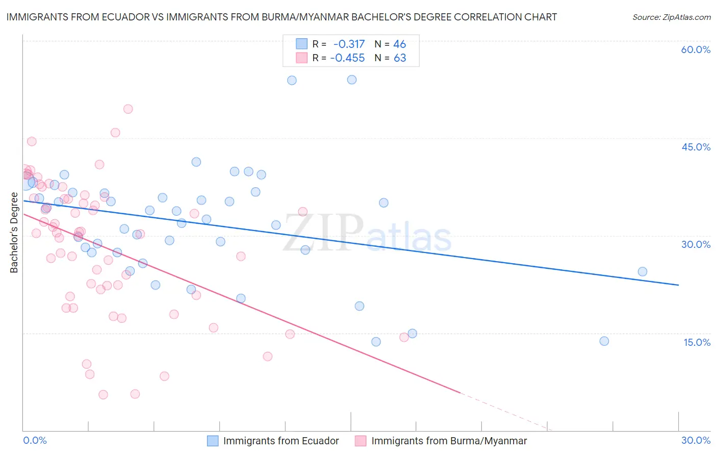 Immigrants from Ecuador vs Immigrants from Burma/Myanmar Bachelor's Degree