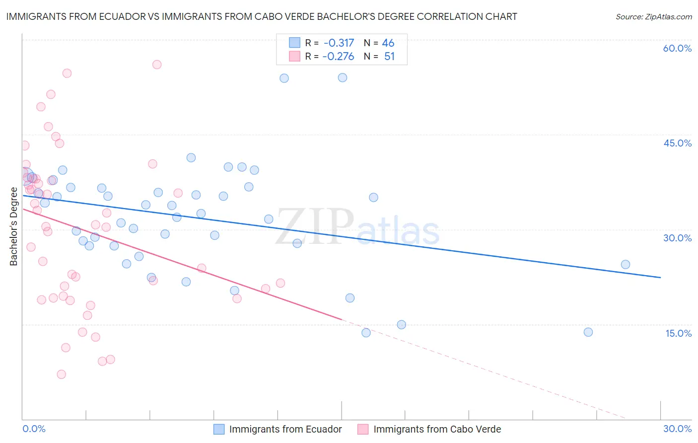 Immigrants from Ecuador vs Immigrants from Cabo Verde Bachelor's Degree