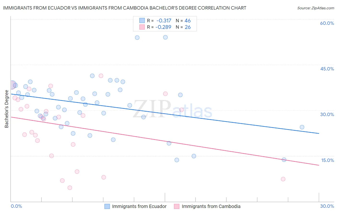 Immigrants from Ecuador vs Immigrants from Cambodia Bachelor's Degree