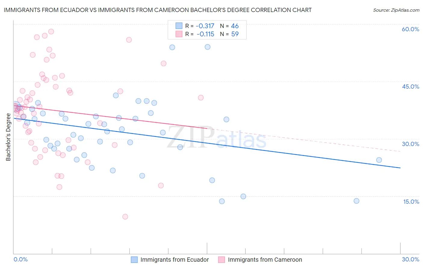 Immigrants from Ecuador vs Immigrants from Cameroon Bachelor's Degree