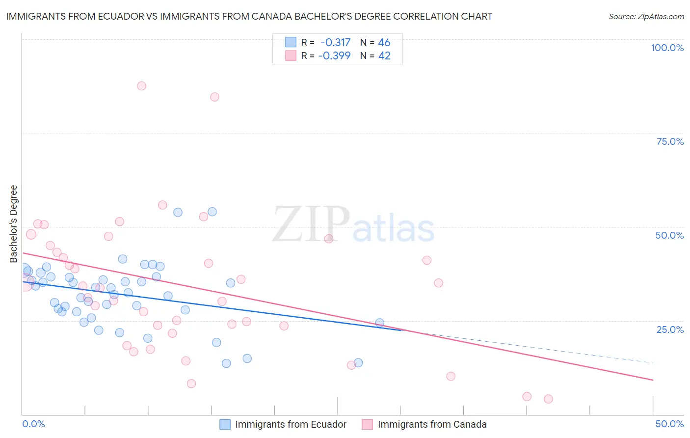 Immigrants from Ecuador vs Immigrants from Canada Bachelor's Degree