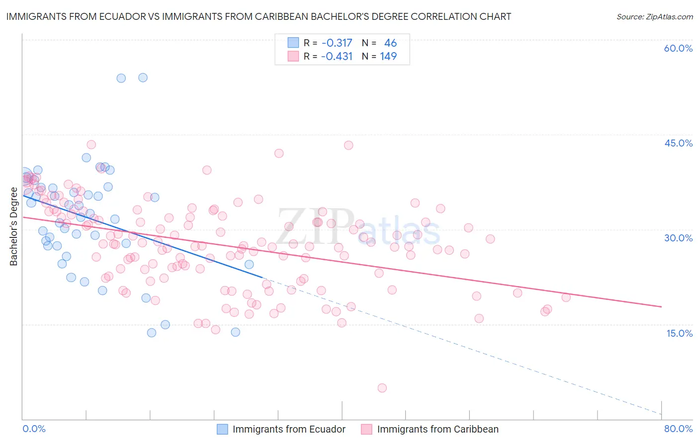 Immigrants from Ecuador vs Immigrants from Caribbean Bachelor's Degree