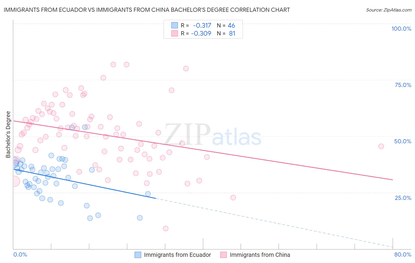 Immigrants from Ecuador vs Immigrants from China Bachelor's Degree