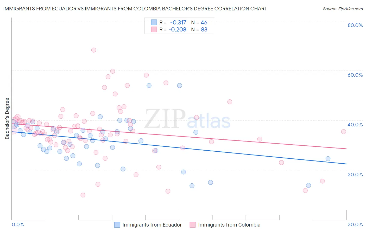 Immigrants from Ecuador vs Immigrants from Colombia Bachelor's Degree