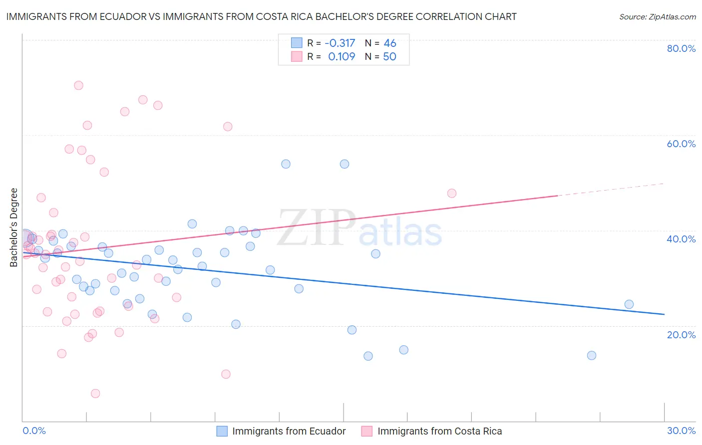 Immigrants from Ecuador vs Immigrants from Costa Rica Bachelor's Degree