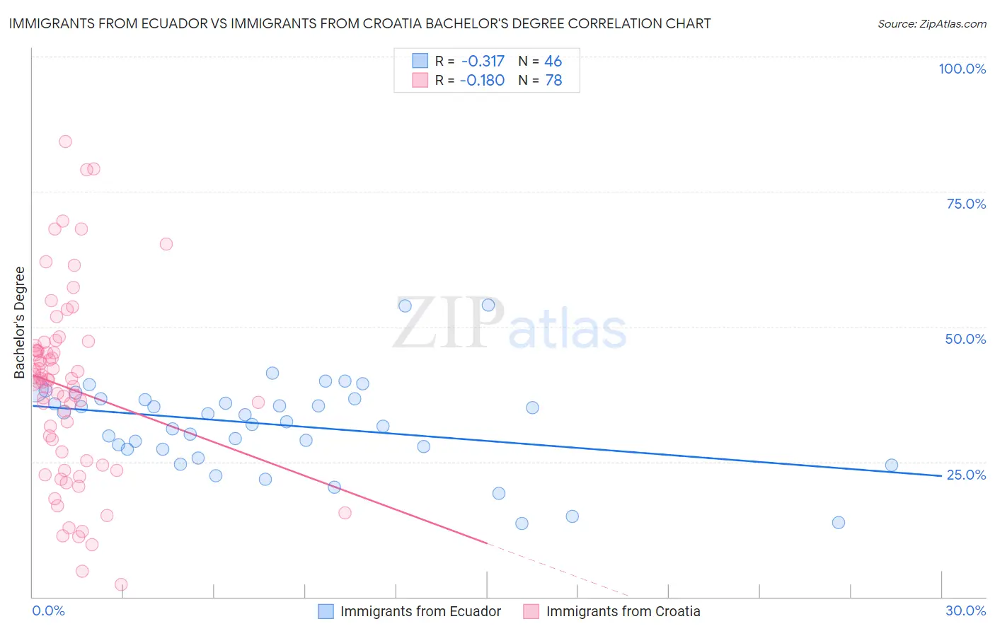 Immigrants from Ecuador vs Immigrants from Croatia Bachelor's Degree