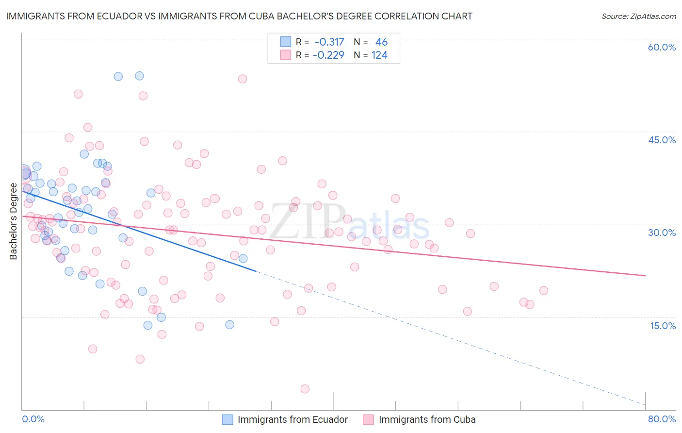 Immigrants from Ecuador vs Immigrants from Cuba Bachelor's Degree