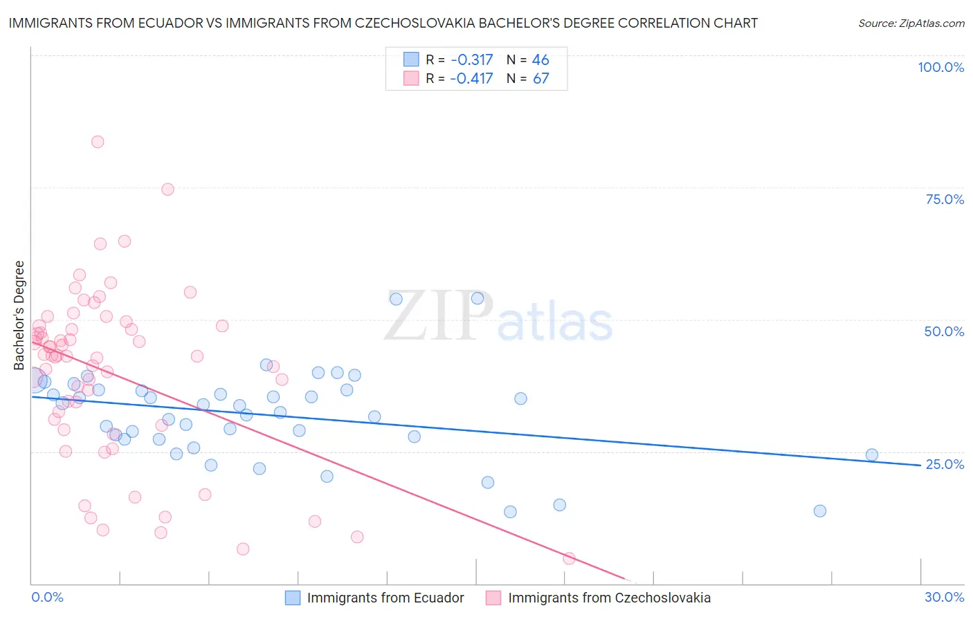 Immigrants from Ecuador vs Immigrants from Czechoslovakia Bachelor's Degree