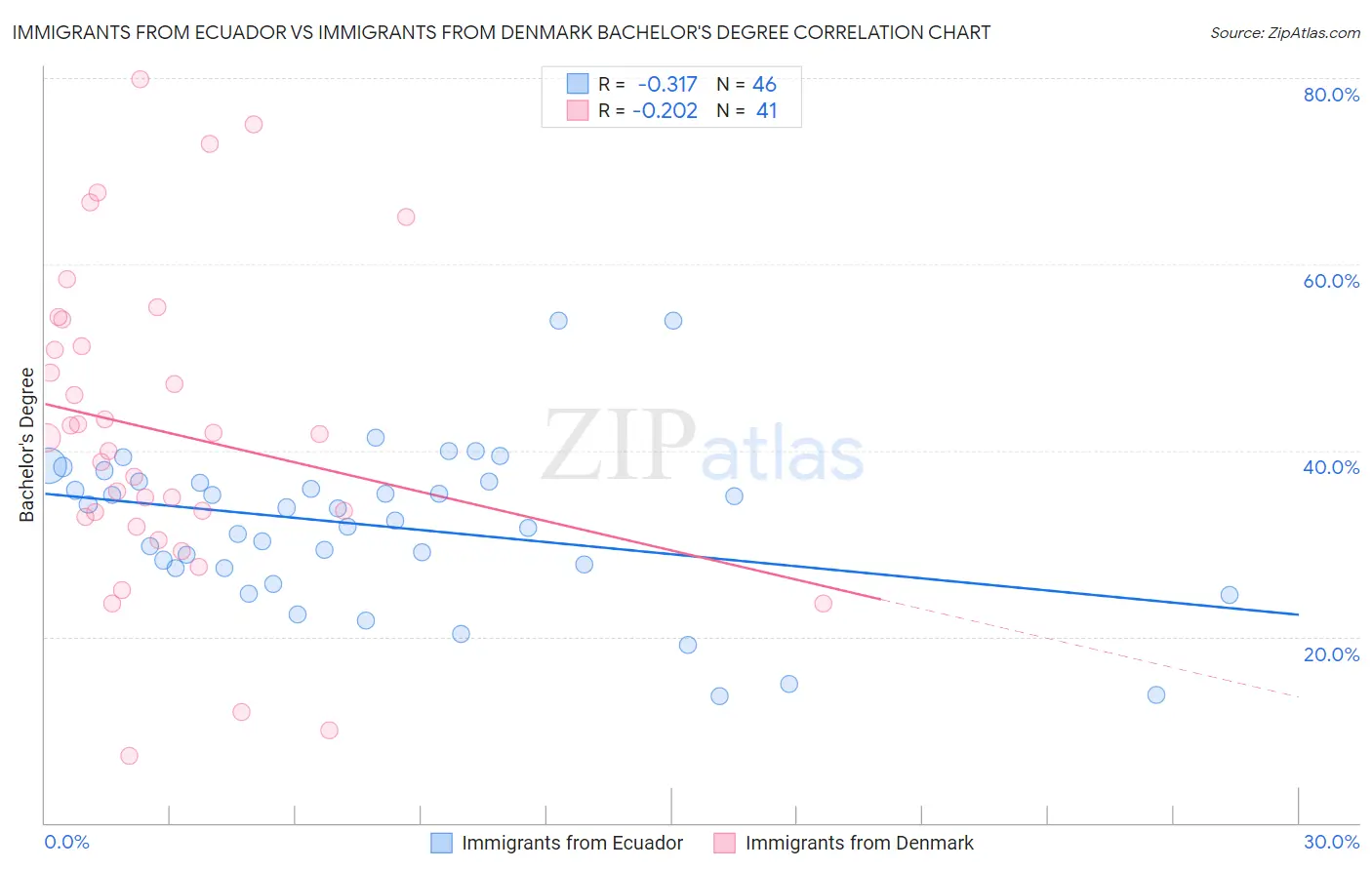 Immigrants from Ecuador vs Immigrants from Denmark Bachelor's Degree