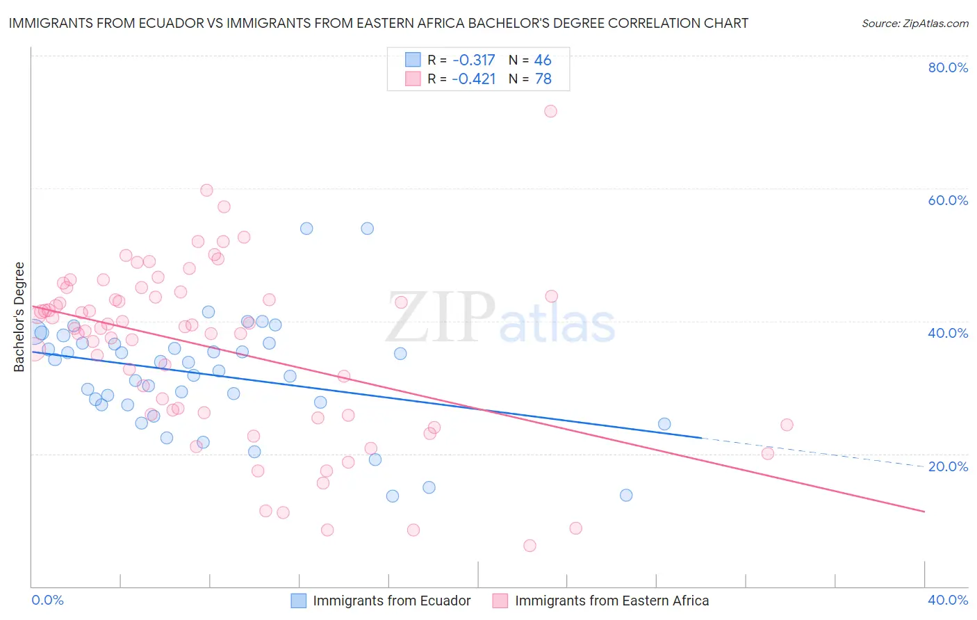 Immigrants from Ecuador vs Immigrants from Eastern Africa Bachelor's Degree