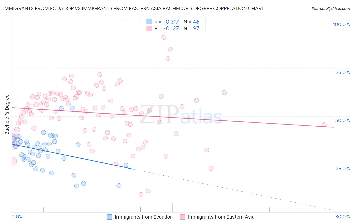 Immigrants from Ecuador vs Immigrants from Eastern Asia Bachelor's Degree