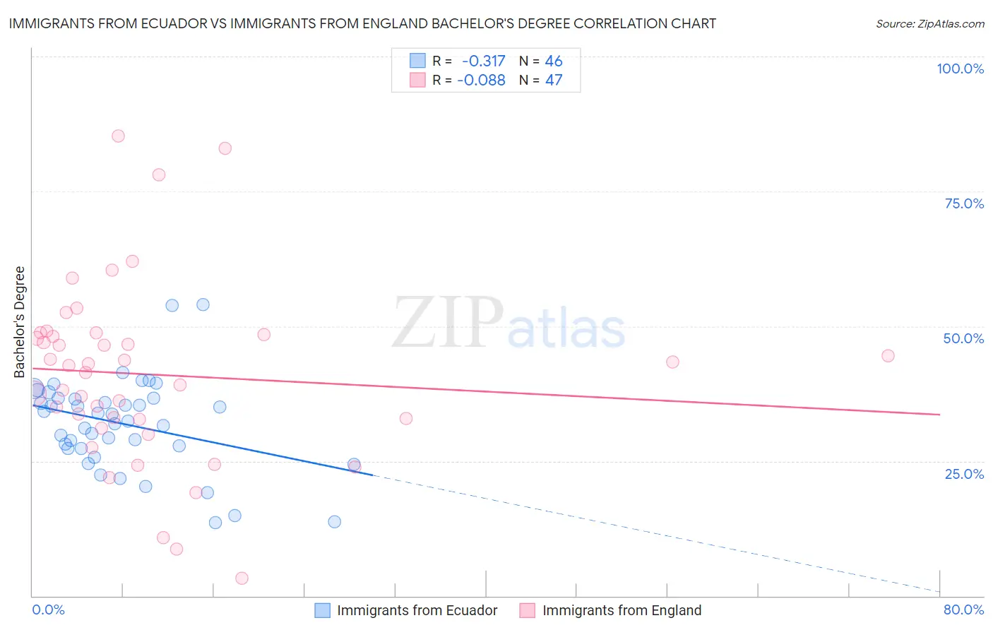 Immigrants from Ecuador vs Immigrants from England Bachelor's Degree