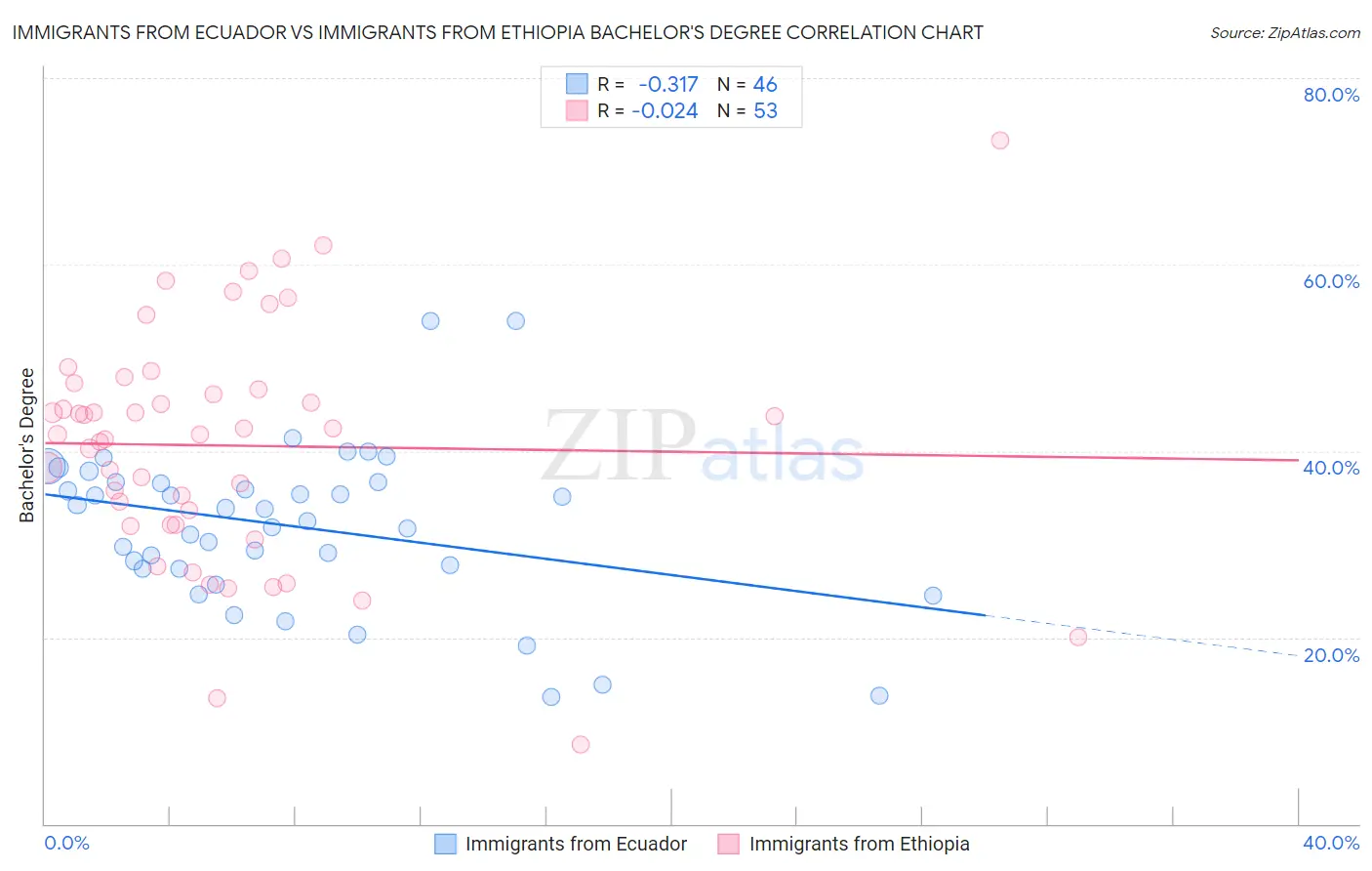 Immigrants from Ecuador vs Immigrants from Ethiopia Bachelor's Degree
