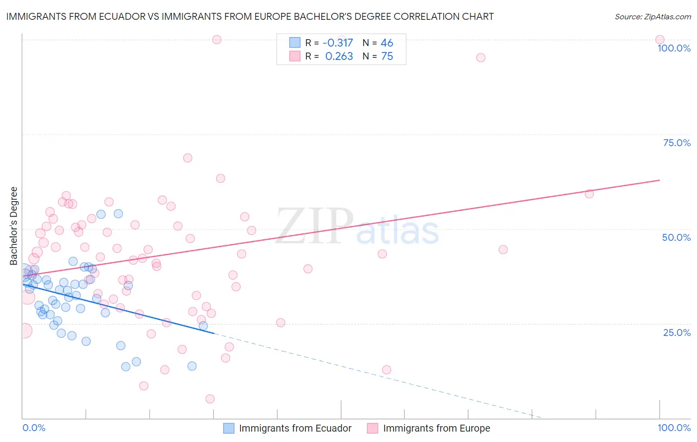 Immigrants from Ecuador vs Immigrants from Europe Bachelor's Degree