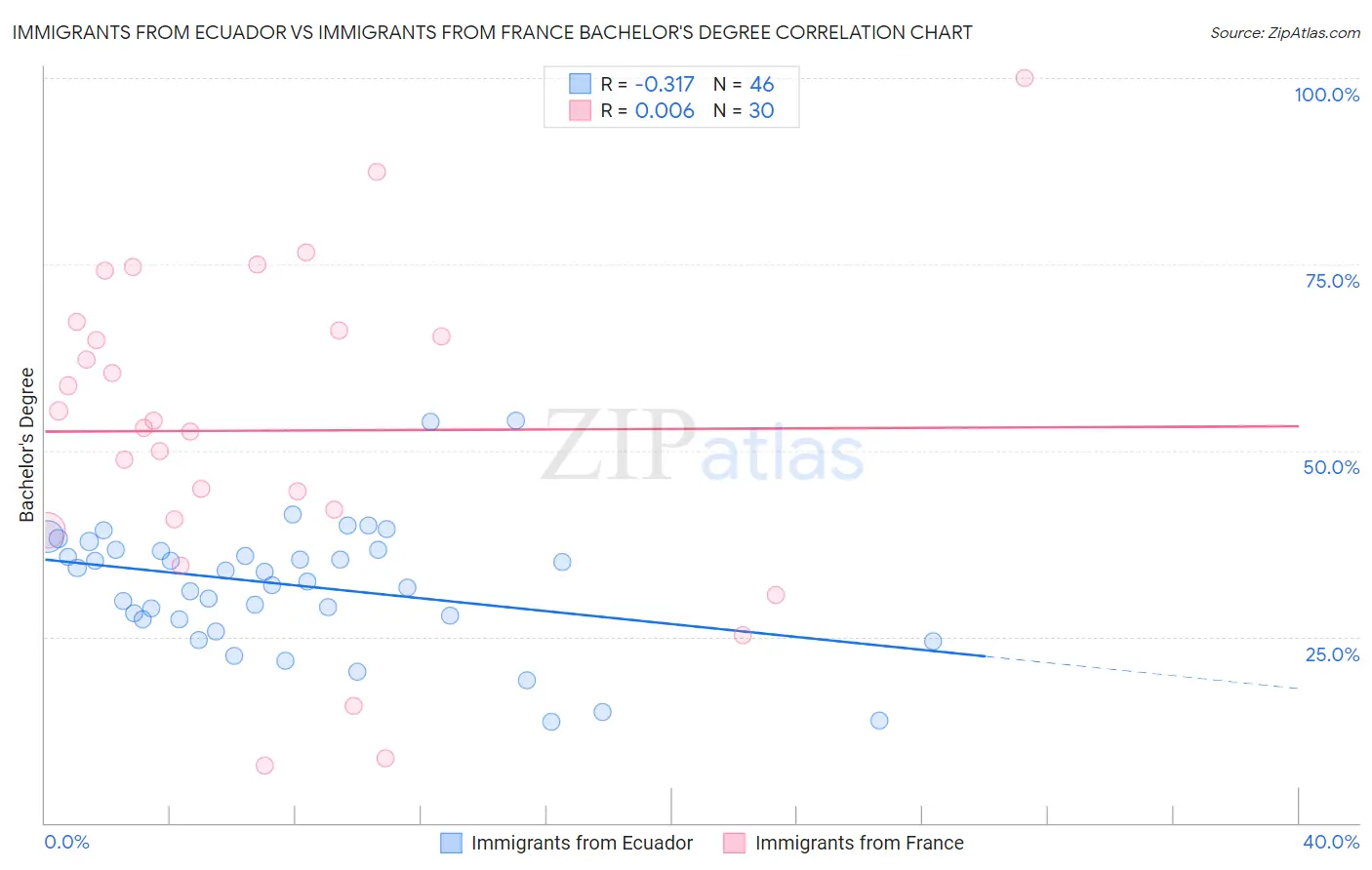 Immigrants from Ecuador vs Immigrants from France Bachelor's Degree