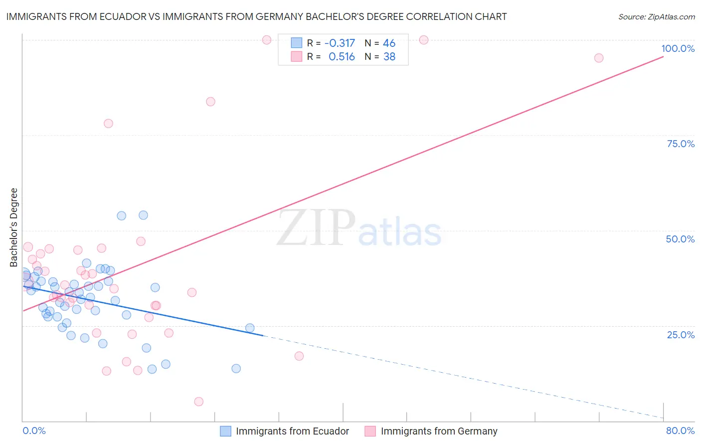 Immigrants from Ecuador vs Immigrants from Germany Bachelor's Degree