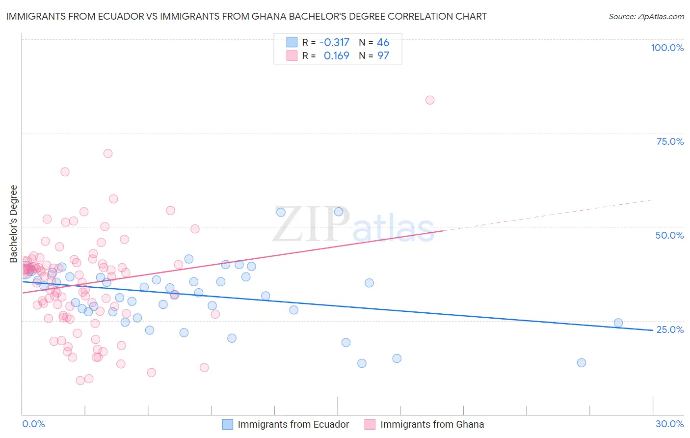 Immigrants from Ecuador vs Immigrants from Ghana Bachelor's Degree