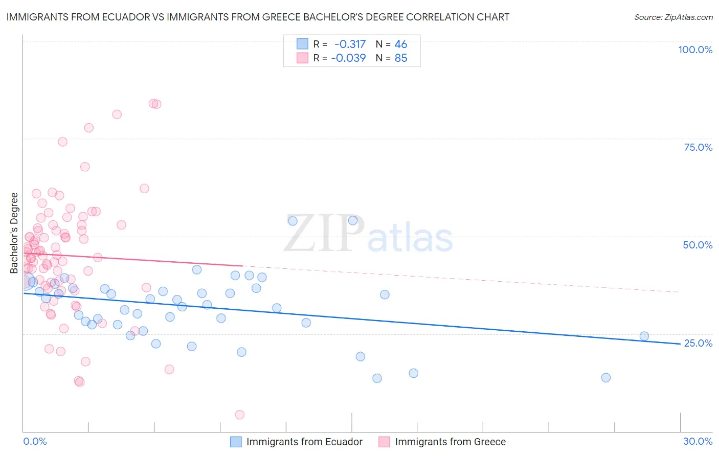 Immigrants from Ecuador vs Immigrants from Greece Bachelor's Degree
