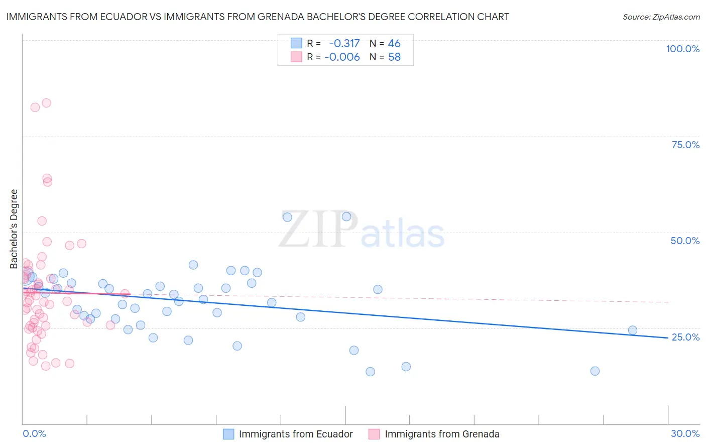Immigrants from Ecuador vs Immigrants from Grenada Bachelor's Degree