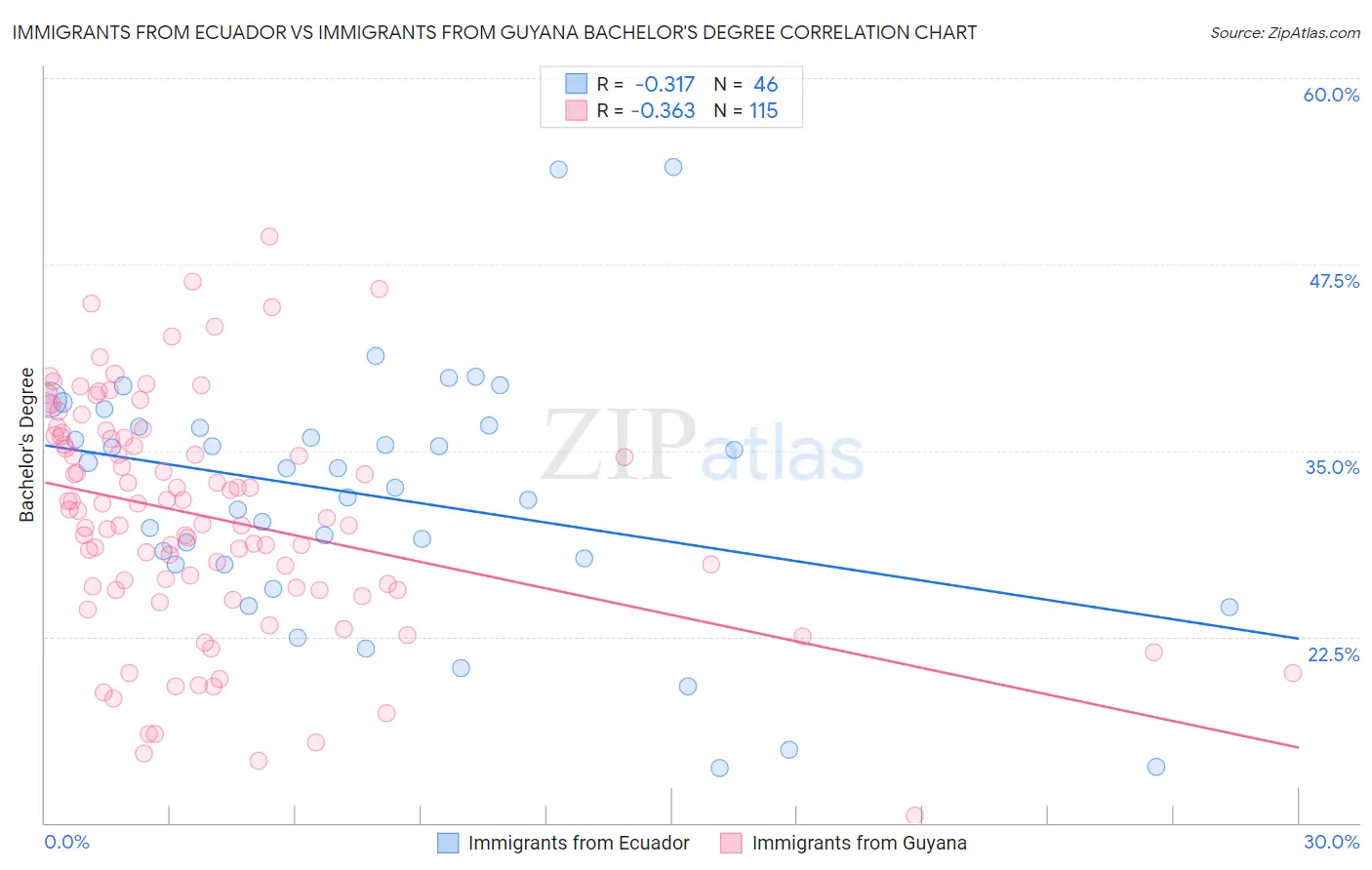 Immigrants from Ecuador vs Immigrants from Guyana Bachelor's Degree