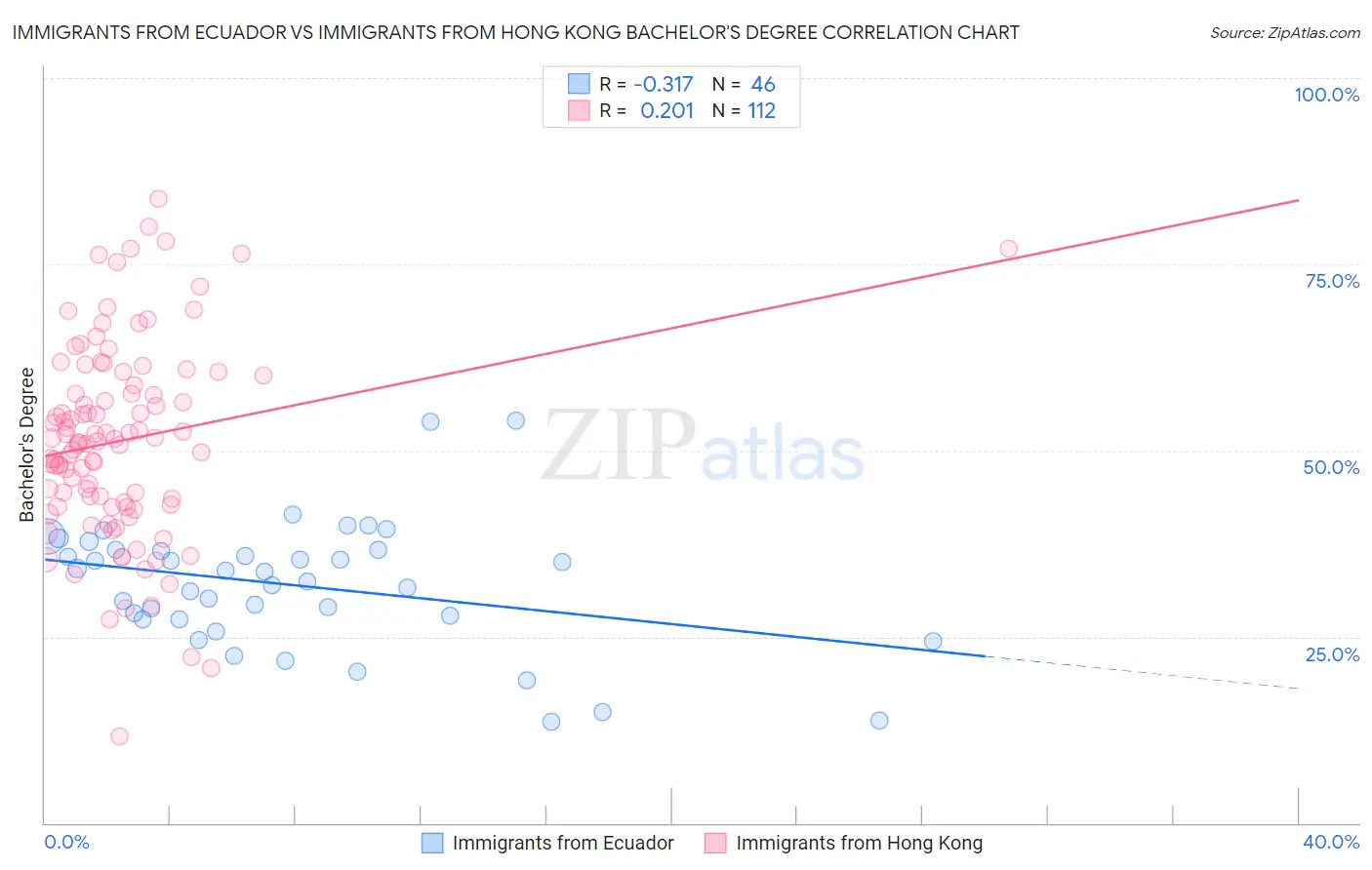 Immigrants from Ecuador vs Immigrants from Hong Kong Bachelor's Degree