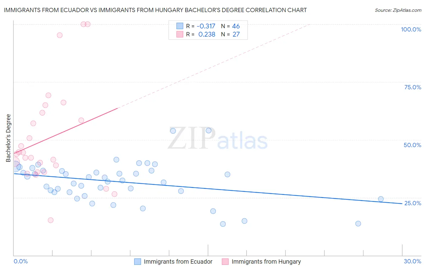 Immigrants from Ecuador vs Immigrants from Hungary Bachelor's Degree