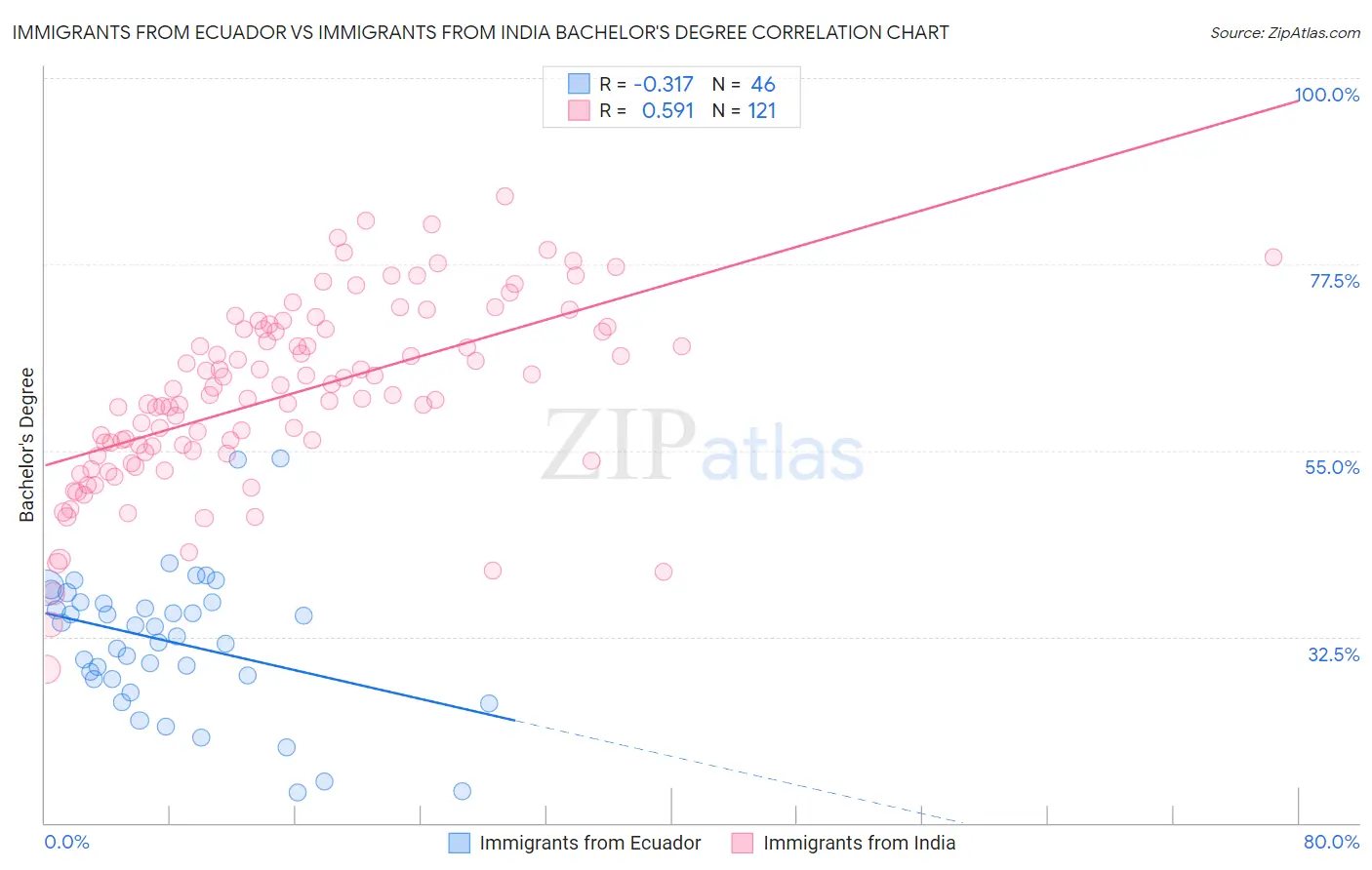 Immigrants from Ecuador vs Immigrants from India Bachelor's Degree