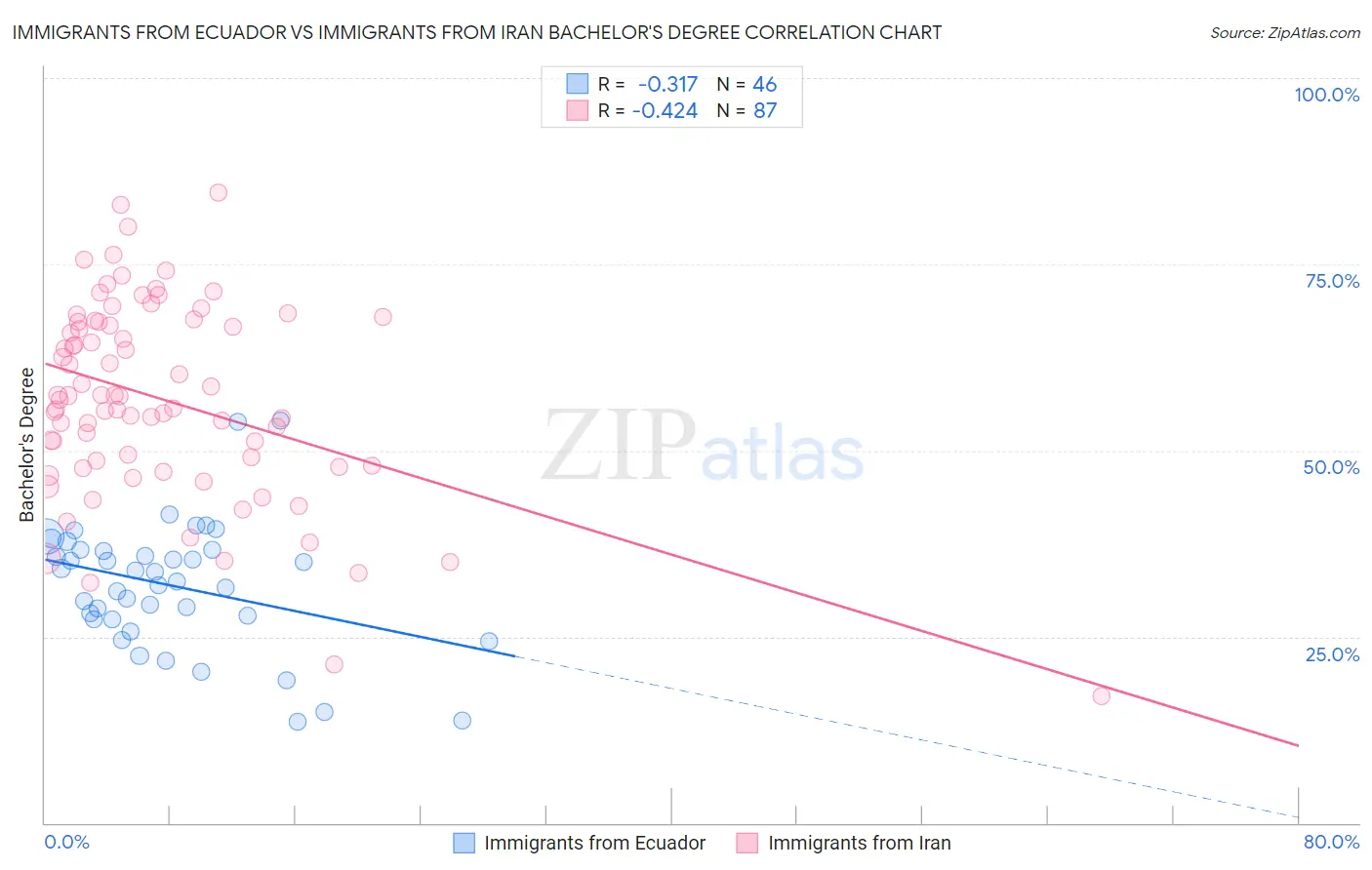 Immigrants from Ecuador vs Immigrants from Iran Bachelor's Degree