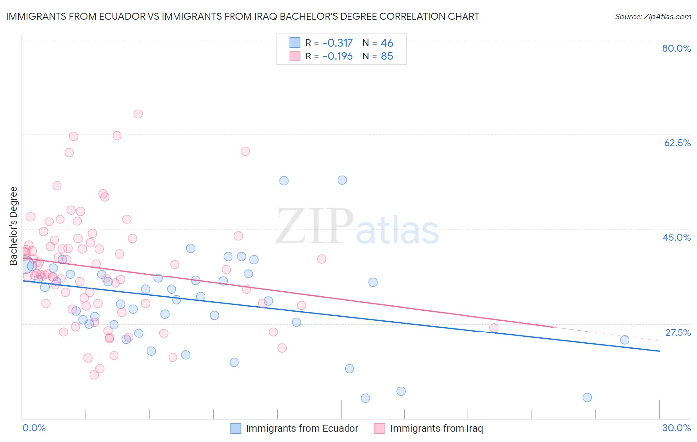 Immigrants from Ecuador vs Immigrants from Iraq Bachelor's Degree
