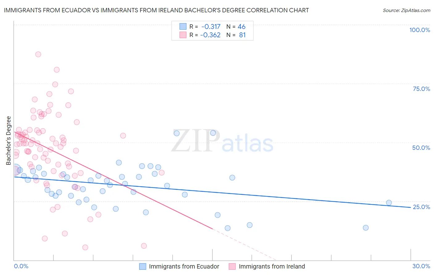 Immigrants from Ecuador vs Immigrants from Ireland Bachelor's Degree