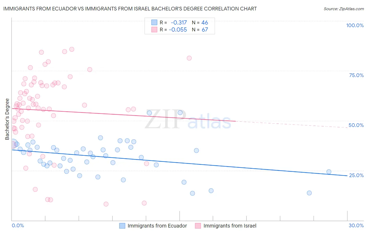 Immigrants from Ecuador vs Immigrants from Israel Bachelor's Degree