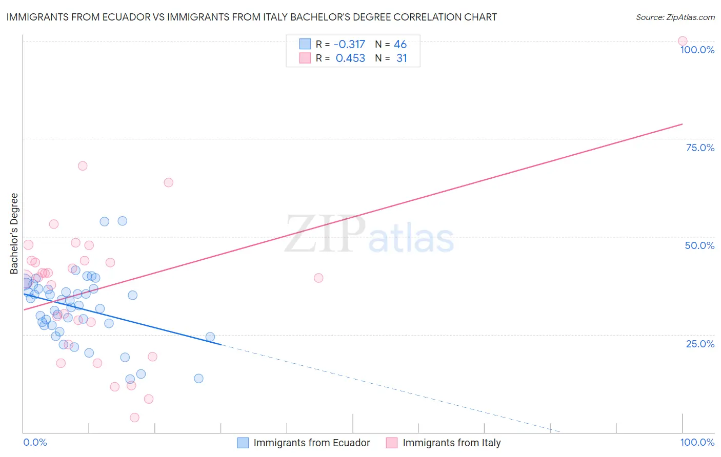 Immigrants from Ecuador vs Immigrants from Italy Bachelor's Degree