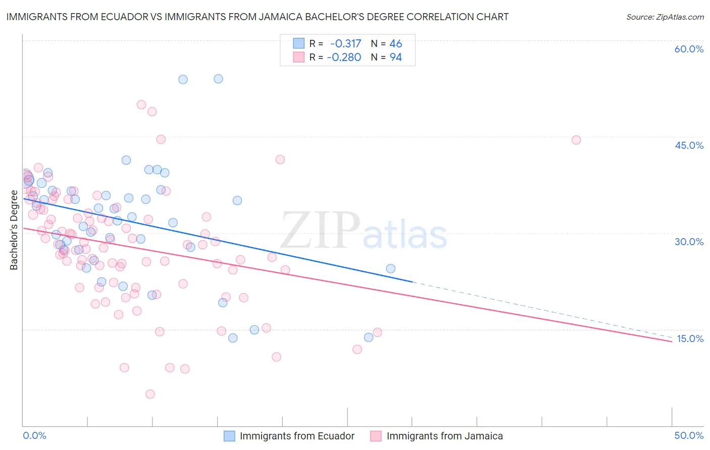 Immigrants from Ecuador vs Immigrants from Jamaica Bachelor's Degree